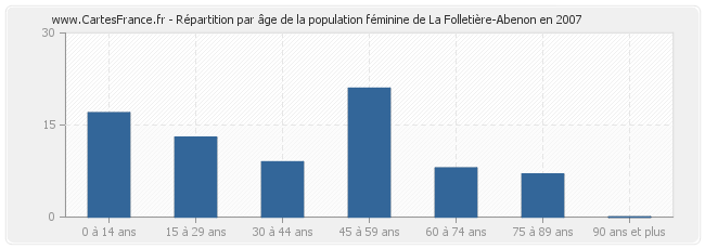 Répartition par âge de la population féminine de La Folletière-Abenon en 2007